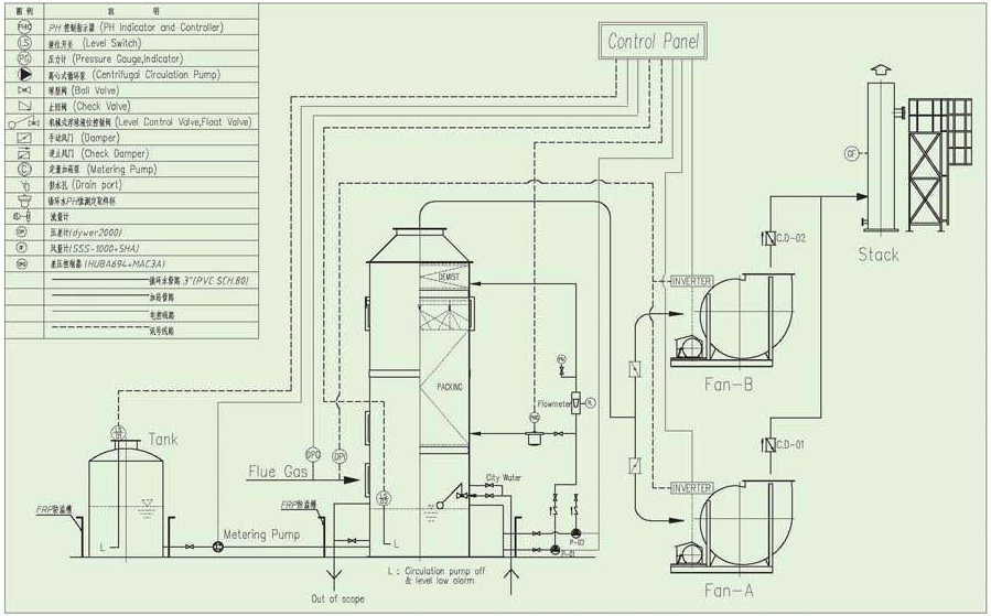 JJLS型立式废气酸雾净化塔系统流程图