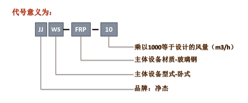 JJWS型卧式废气酸雾净化塔选型