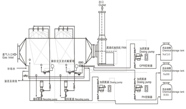 JJWS型卧式废气酸雾净化塔工艺流程图